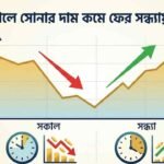 সকালে কমে ফের সন্ধ্যায় বাড়ল সোনার দাম